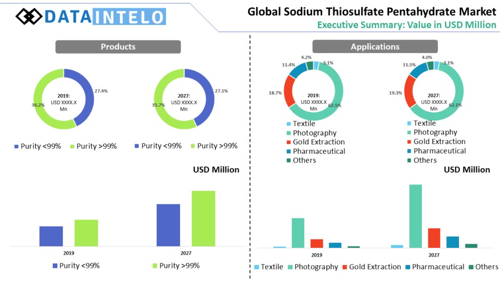  Sodium Thiosulfate Pentahydrate Market Recent Developments & Emerging Trends To 2027