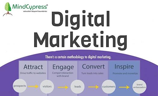 What is an advanced digital marketing course