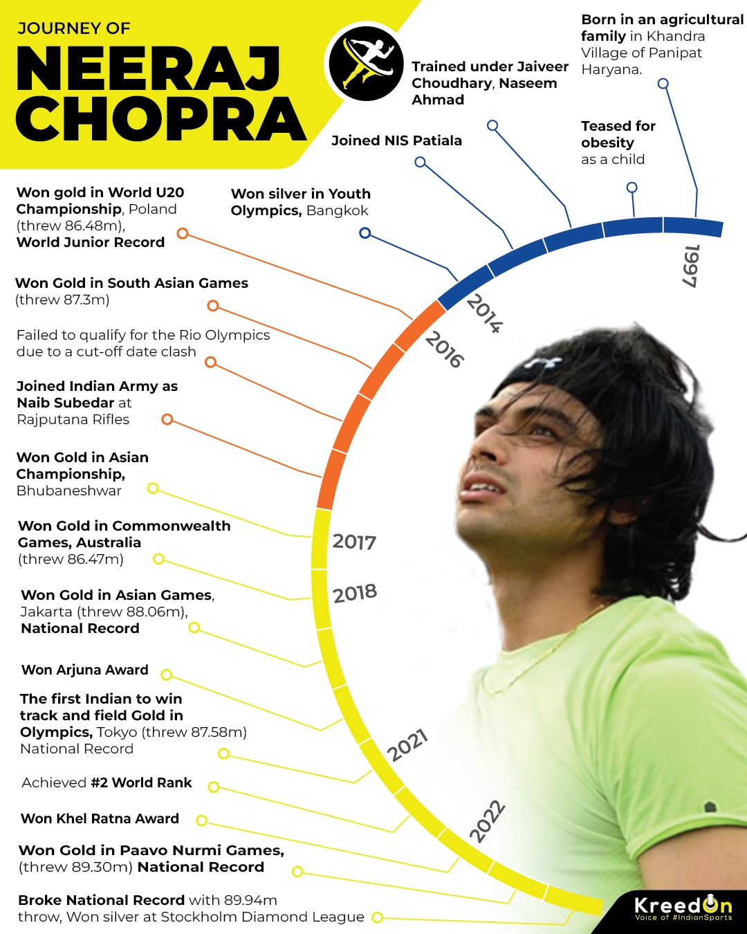 Journey of Neeraj Chopra
