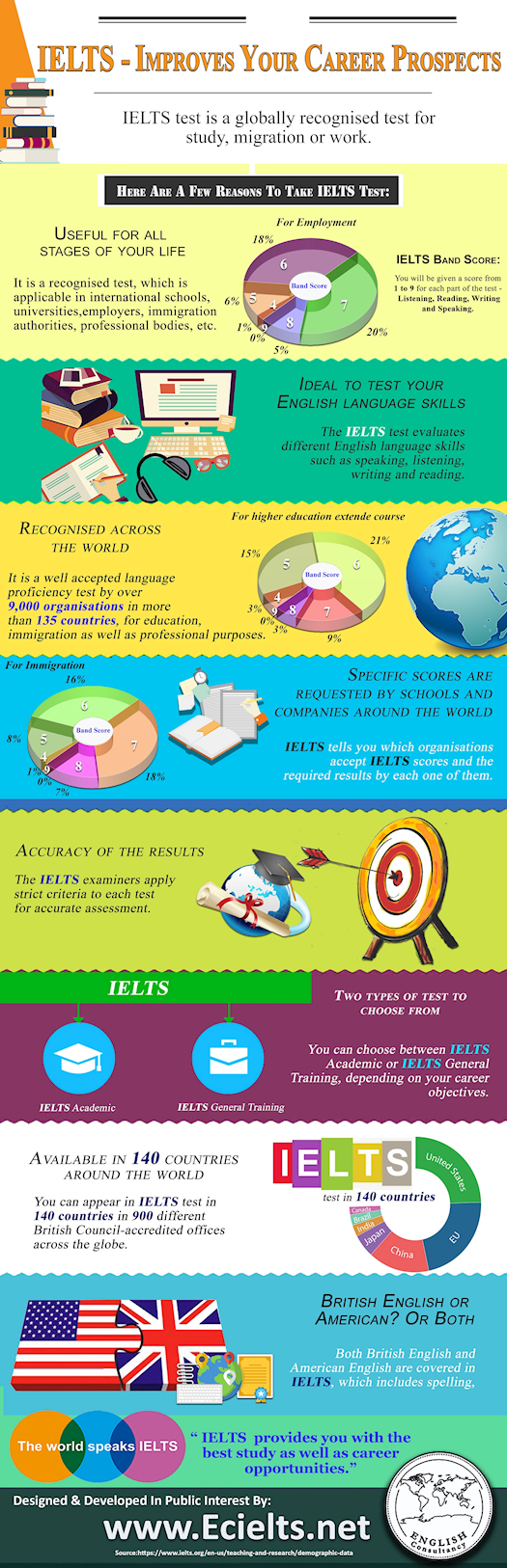 IELTS - Improves Your Career Prospects
