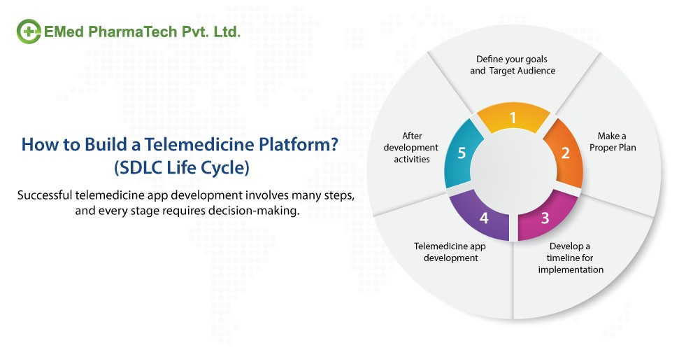 5 Steps to Build a Telemedicine Platform SDLC Life Cycle - EMed PharmaTech