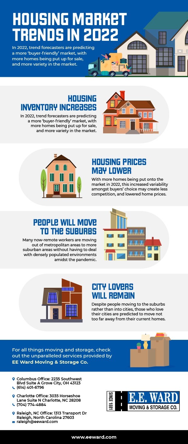 Housing Market Trends in 2022