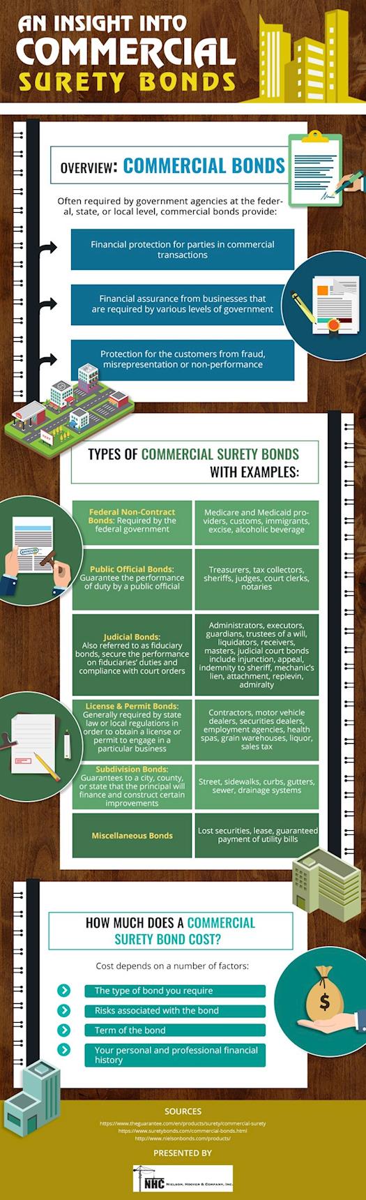 Know the Types of Commercial Surety Bonds