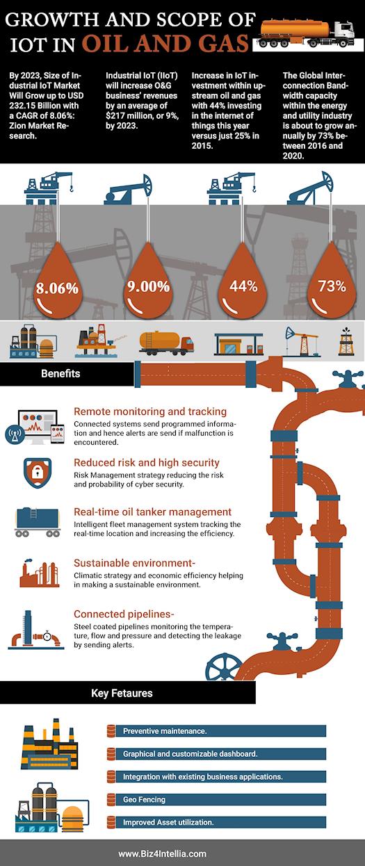 The growth and Scope of IoT in Oil and Gas