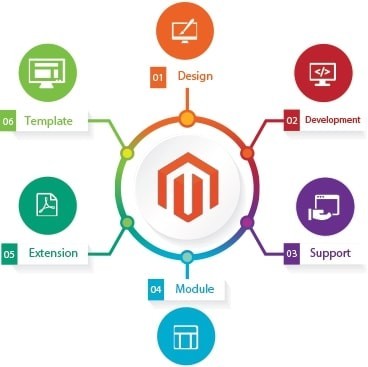 Magento Development Company in india | Magento development services india