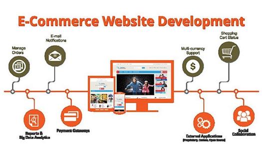 Website Development & E-commerce Portals