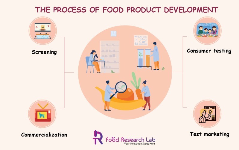 The process of food product development | Foodresearchlab 