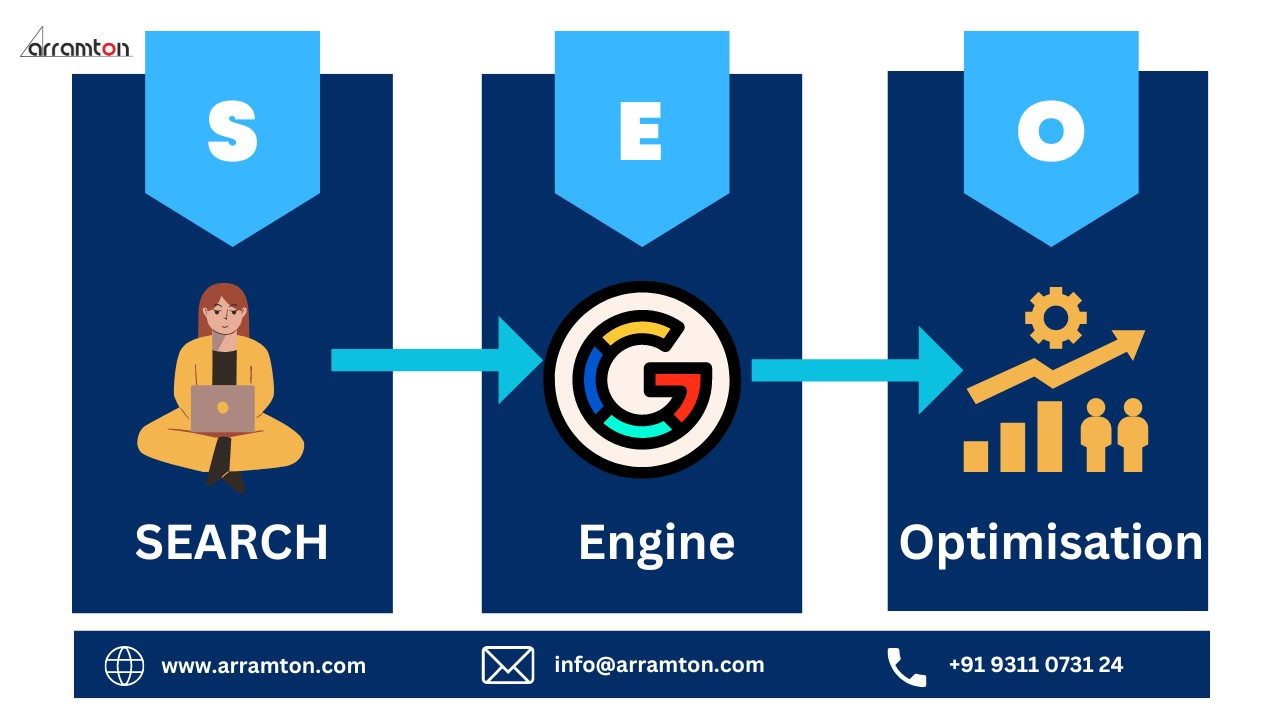 Boost your online presence with Arramton's SEO services.