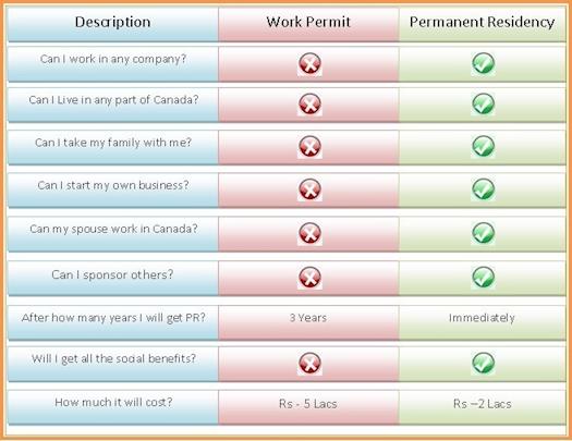 Temporary Work Permits vs Permanent Residency