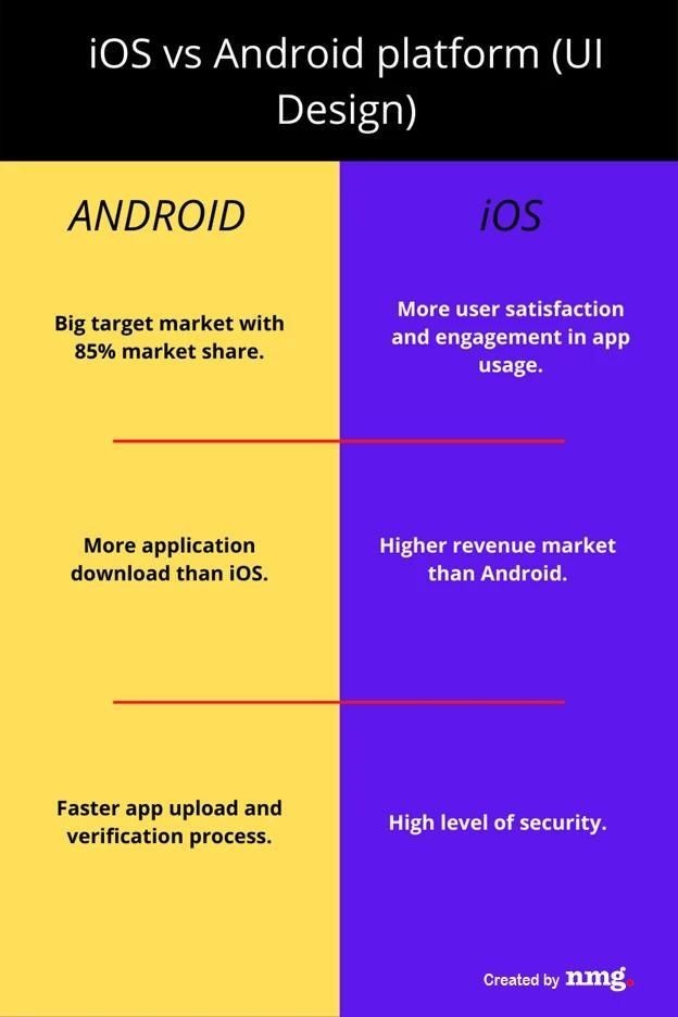 IOS vs Android platform (UI Design)