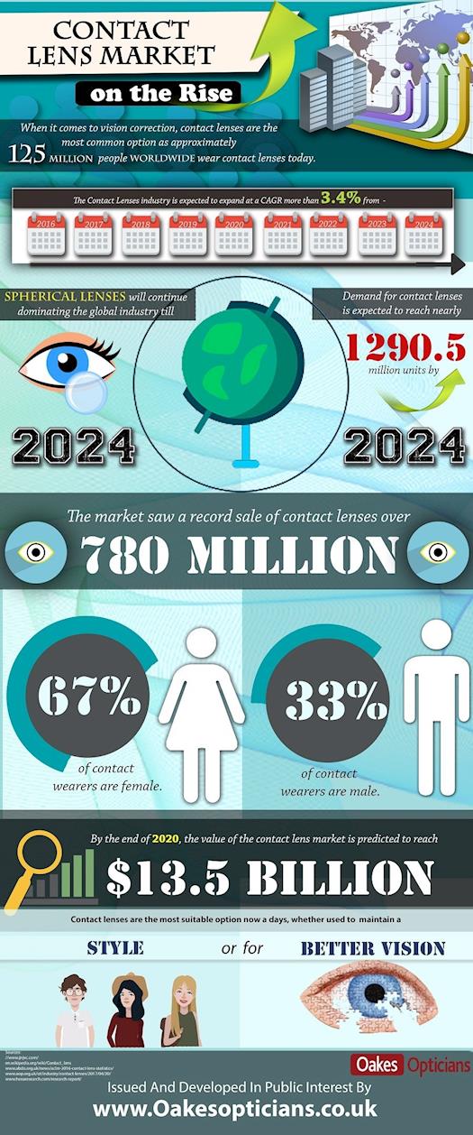 Contact Lens Market on the Rise