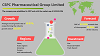 Categorizing CSPC Pharmaceutical Group's potential-SWOT Analysis