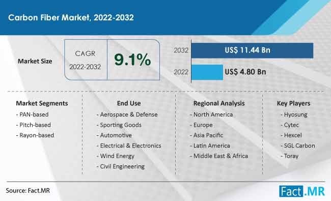 Carbon Fiber Market