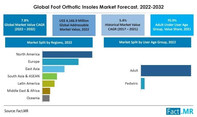 Foot Orthotic Insoles Market Size, Share, Growth, Analysis Report, 2032