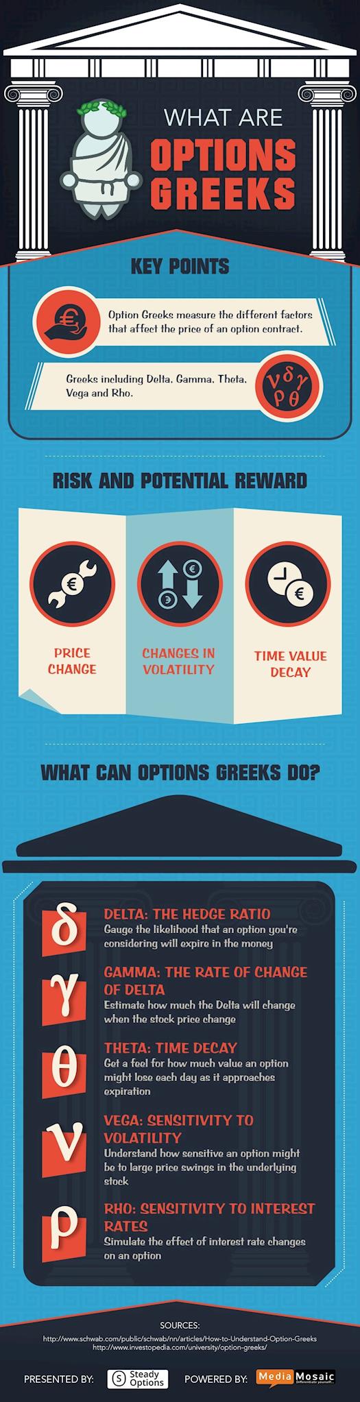 Options Greeks Explained