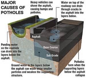 Six Steps to long lasting Pothole Repair