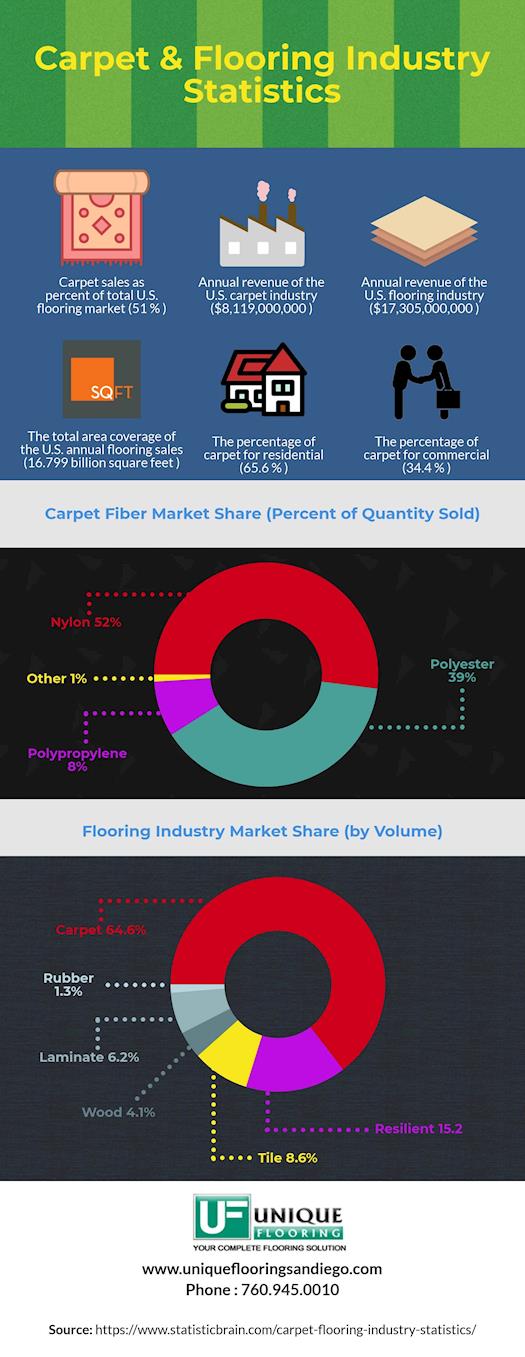 Carpet & Flooring Industry Statistics