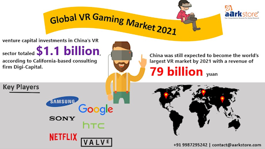 Global VR Gaming Market Analysis & Forecast Report 2021