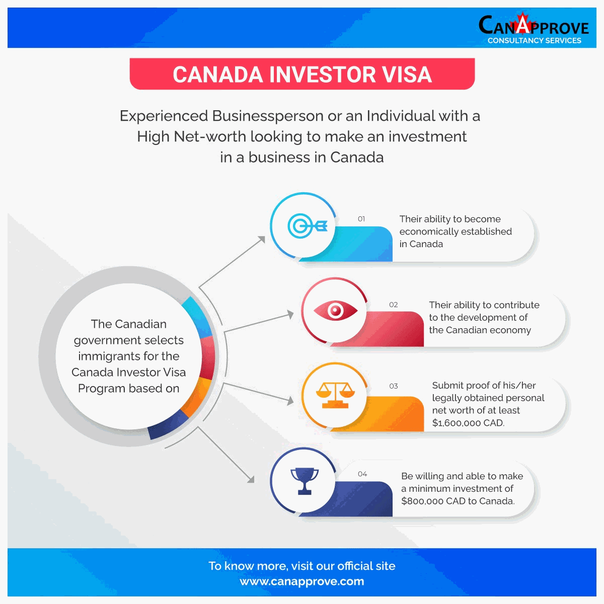 Canada Investors Visa