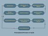 Procurement Process or Procurement Cycle