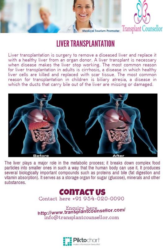 Liver Transplant Surgery In India