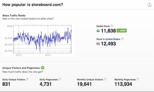 Storeboard Improves To 11K Bracket!