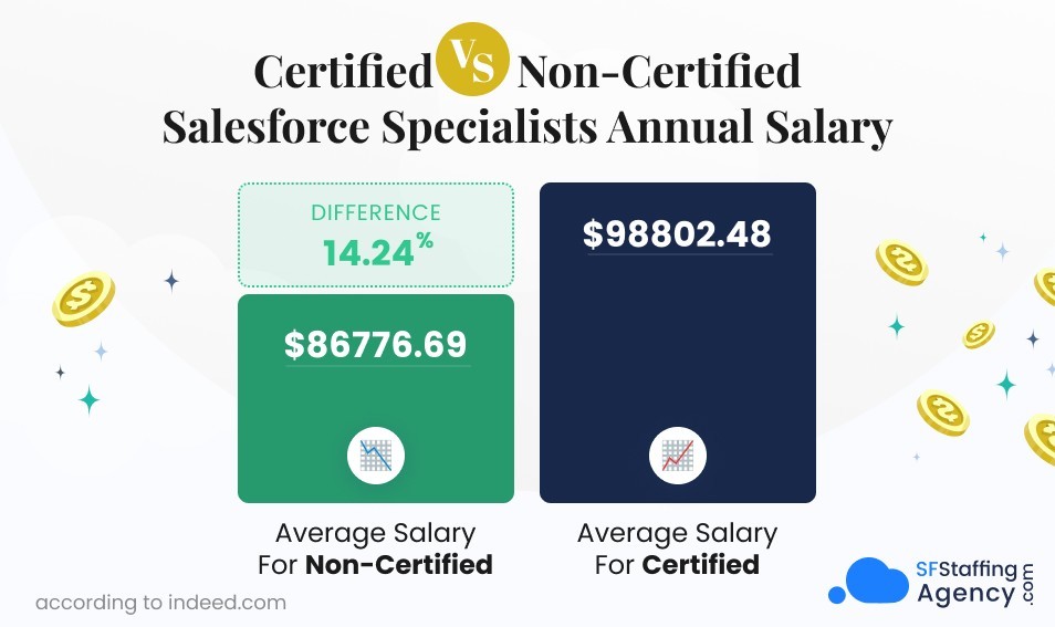 Salesforce Certification: Is It Worth the Investment in 2023? Part 1
