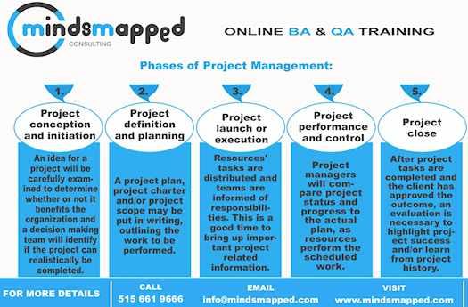 Phases of Project Management: