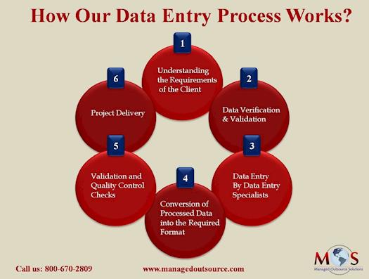 How our data entry process works?