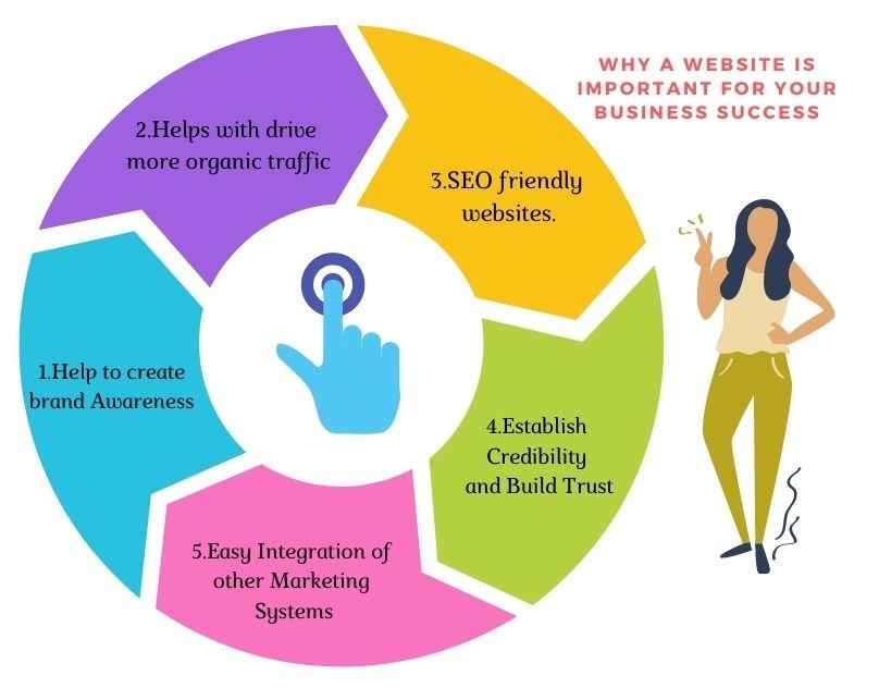 Why a Website is important for your business succcess 