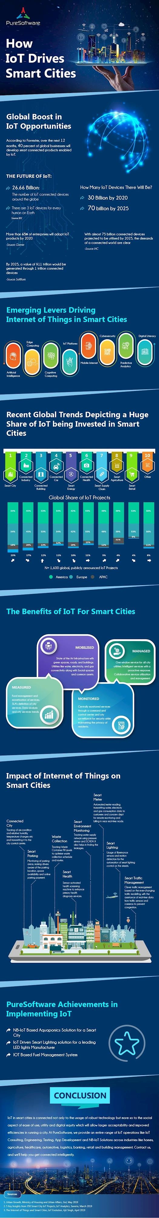 Know-How IoT is Driving the Creation of Future Smart Cities