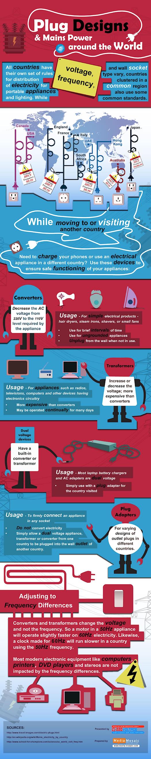 Plug Designs and Mains Power Around the World (Infographic)