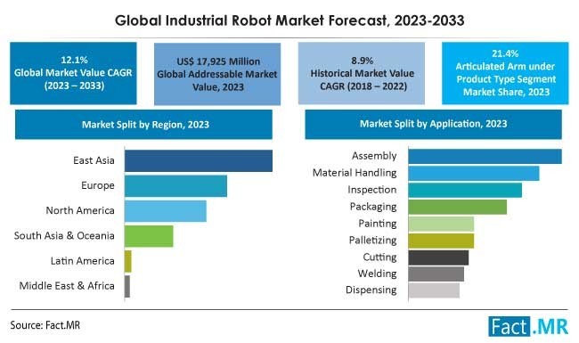 Industrial Robot Market