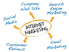 Internet Marketing and Business Development