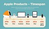 Linha do tempo dos produtos da Apple