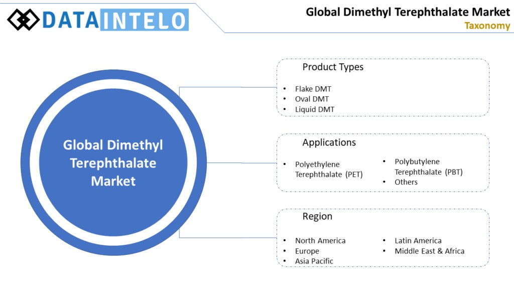 Dimethyl Terephthalate Market Expert Guide to Boost the Industry in Global Market Share