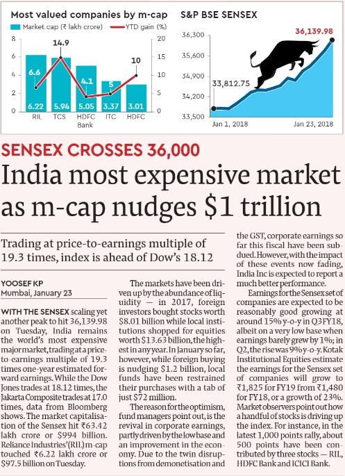 #Sensex Crosses 36000 and #India Most Expensive #Market as m-cap nudges $1trillion