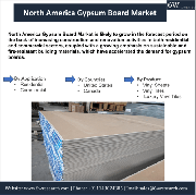 North America Gypsum Board Market 