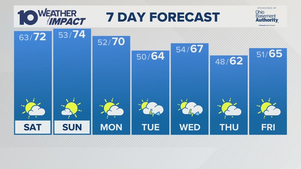 Columbus, OH Weather | Strong to severe storms possible tonight in central Ohio