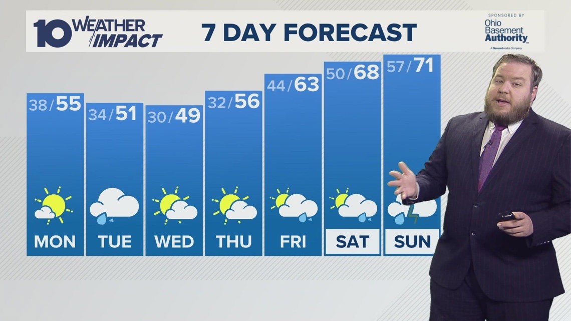 Columbus, OH Monday forecast | Sun & wind to start the week