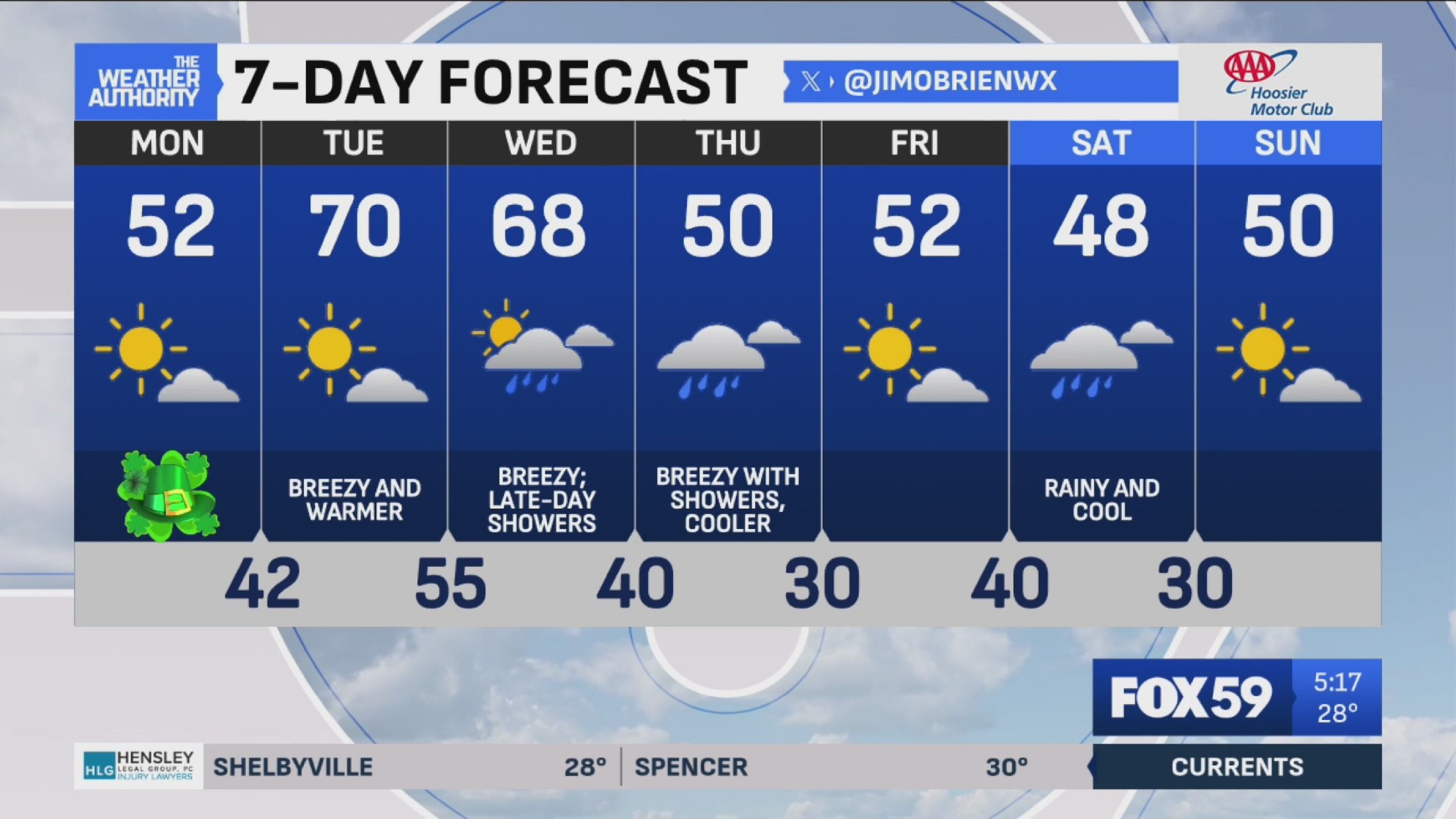 Bright and better for St. Patrick's Day; warmer push tomorrow