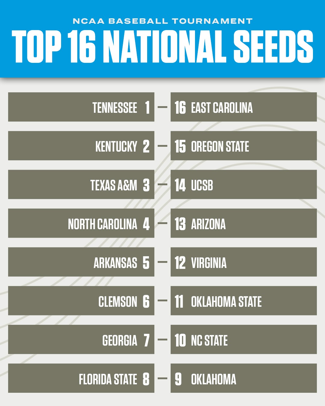 THE TOP 16 TEAMS IN THE NCAA BASEBALL TOURNAMENT ????