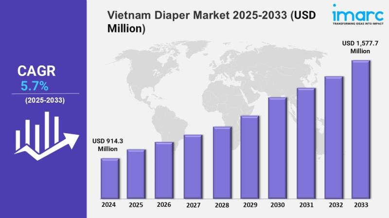 Vietnam Diaper Market 2025 Edition: Industry to Reach USD 1,577.7 Million by 2033, At a CAGR of 5.7%