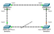 STP Configuration on Cisco Packet Tracer ? |Spanning Tree Protocol