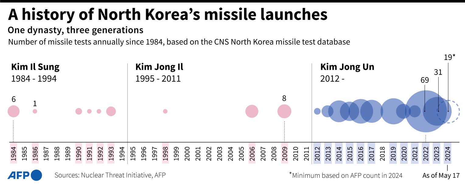 N. Korea fires at least one 'unidentified ballistic missile': Seoul
